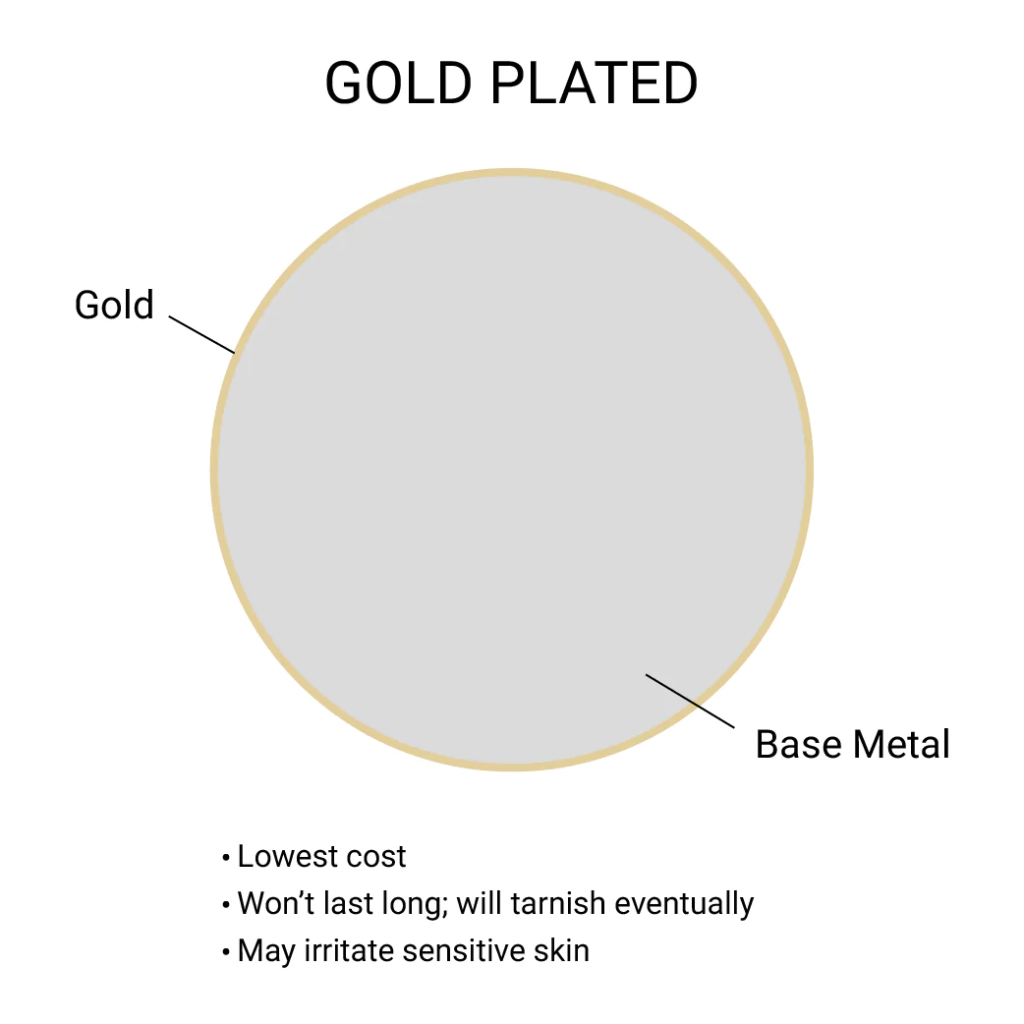 difference between gold filled and gold plated