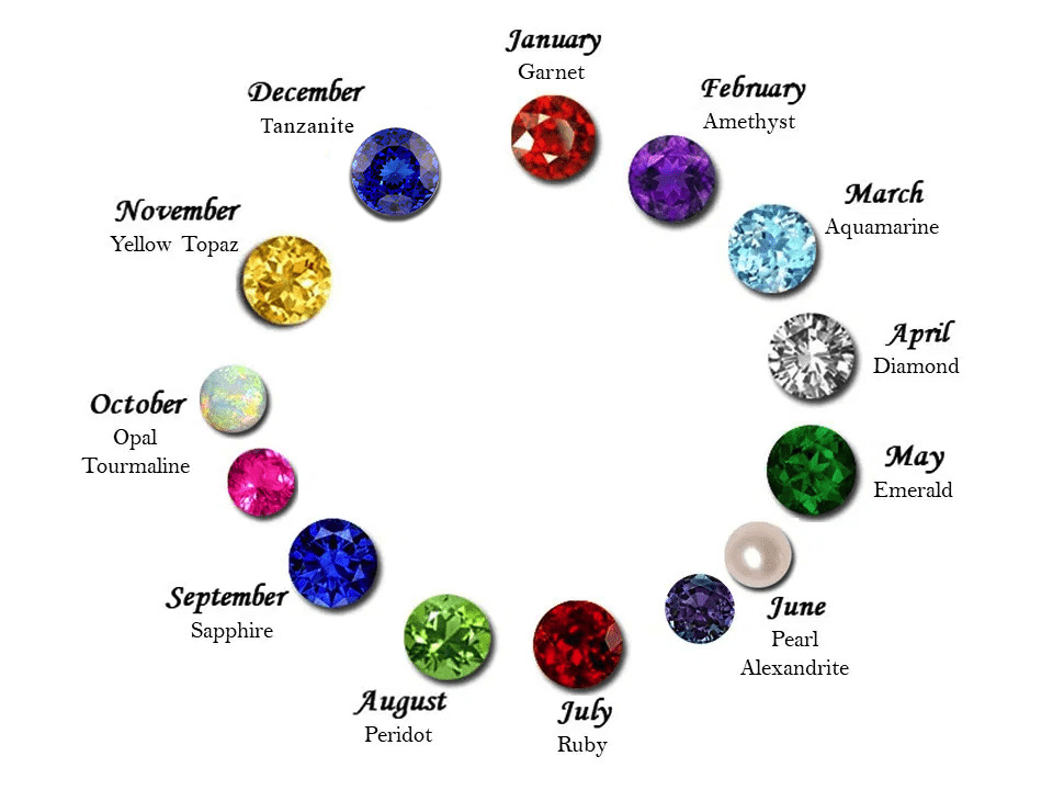 Birthstone chart